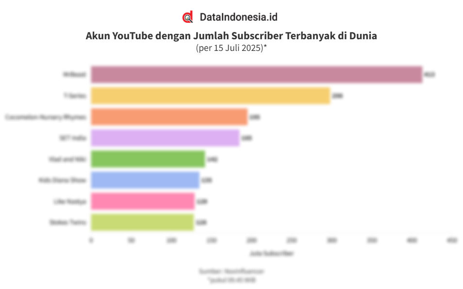 Daftar Akun YouTube dengan Jumlah Subscriber Terbanyak di Dunia per 15