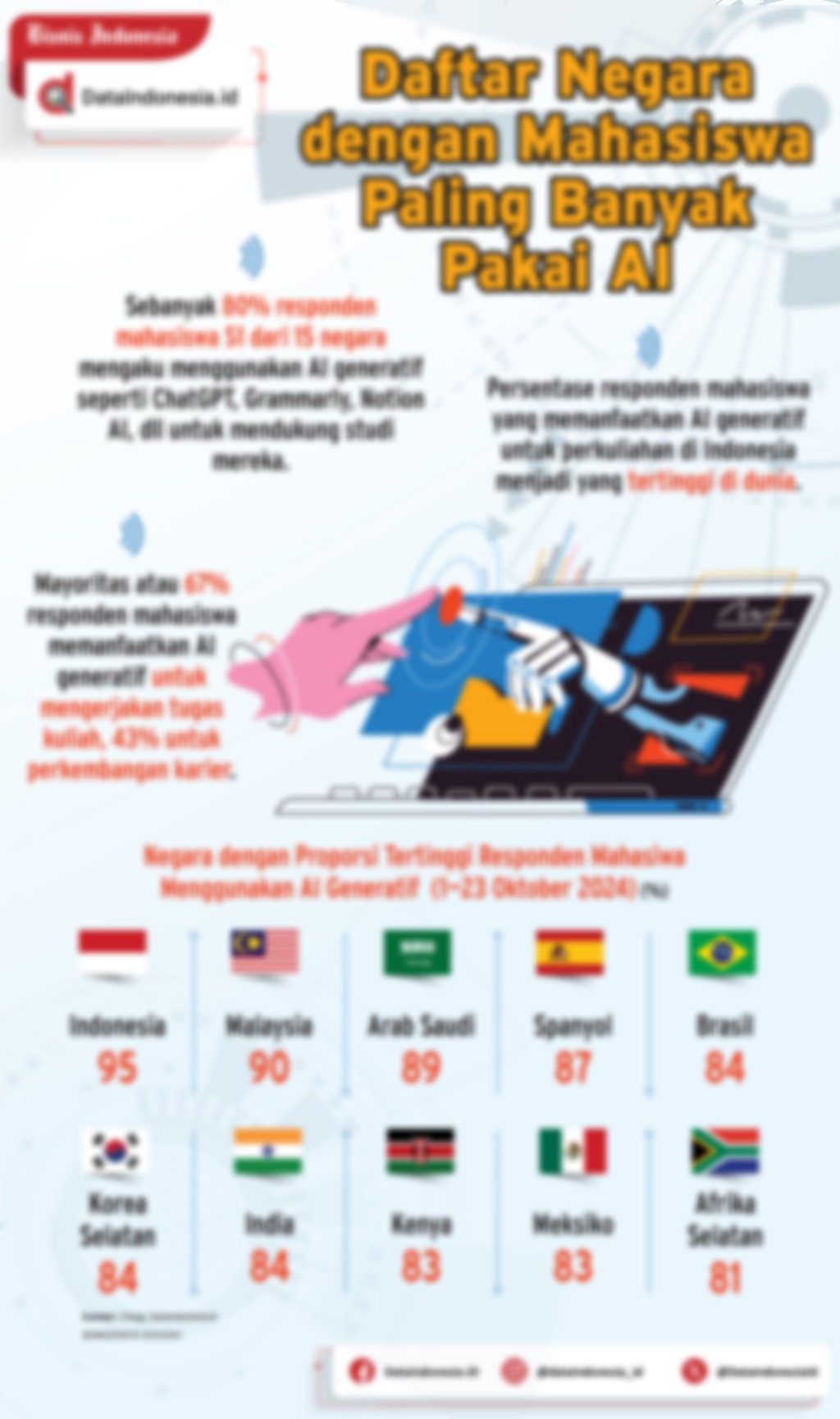 Infografik Daftar Negara Dengan Mahasiswa Paling Banyak Pakai Ai