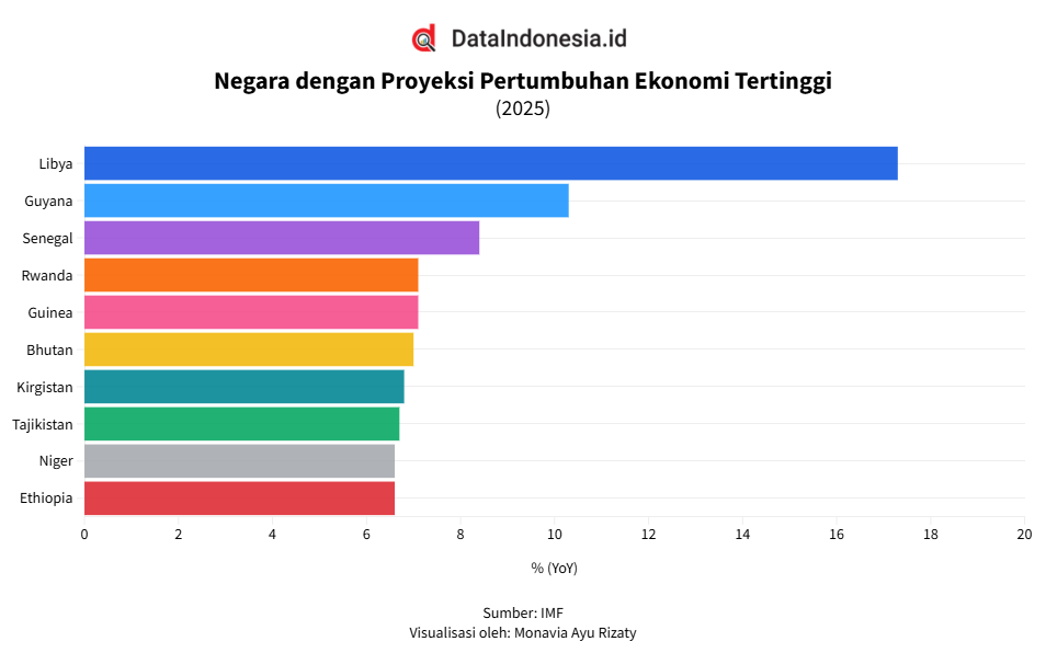 Deretan Negara Dengan Proyeksi Pertumbuhan Ekonomi Tertinggi Pada 2025