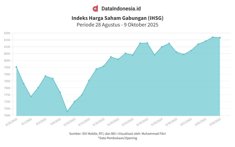 Data Pembukaan dan Proyeksi IHSG, Bursa Global, hingga Rupiah Hari Ini (9 Oktober  2025)