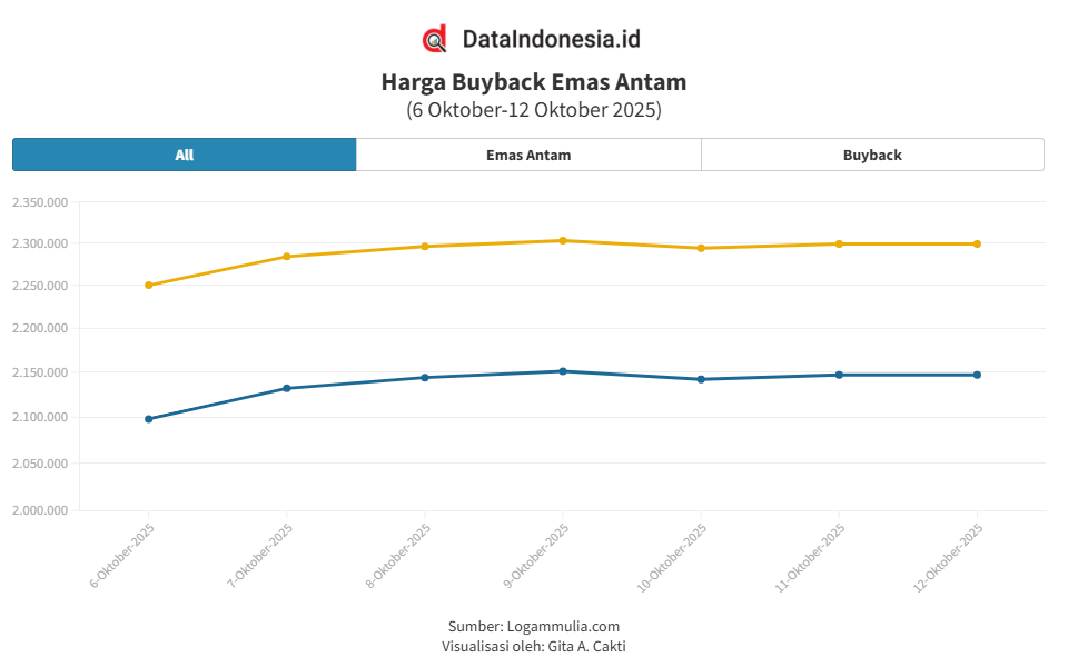 Grafik Harga Emas Antam 12 Oktober 2025