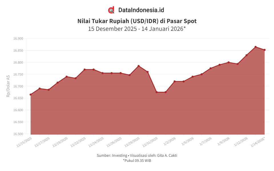 Nilai Tukar Rupiah Berbalik Menguat terhadap Dolar AS Pagi Ini (14 ...