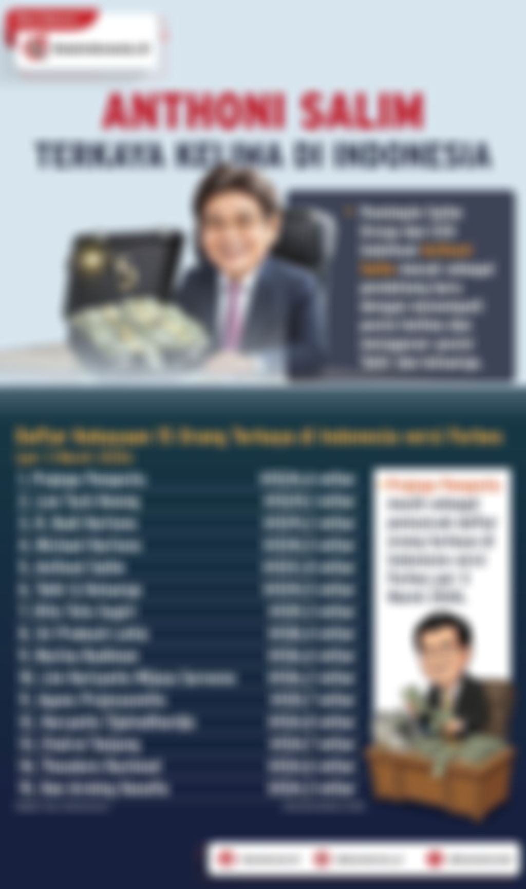 Infografik: Anthoni Salim Terkaya Kelima di Indonesia