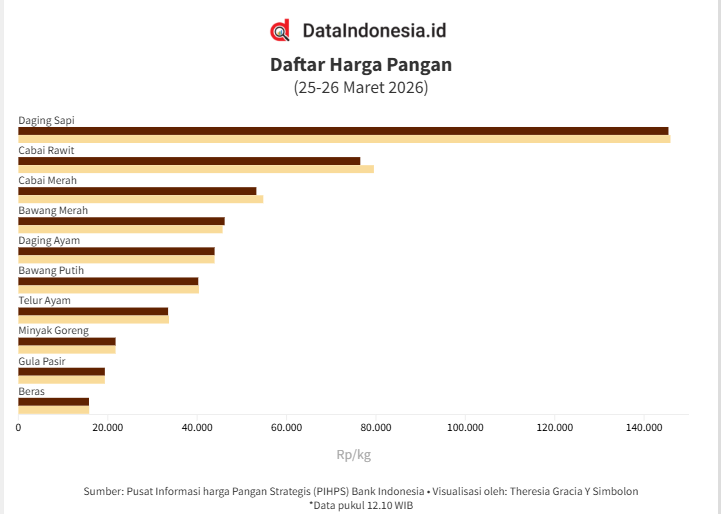 Data Harga Pangan: Cabai Rawit hingga Bawang Putih Turun, Minyak Goreng Stabil (26 Maret 2026)
