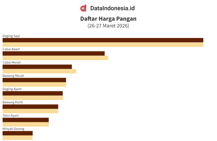 Data Harga Pangan: Beras hingga Bawang Putih Naik, Cabai Kompak Lebih Murah (27 Maret 2026)