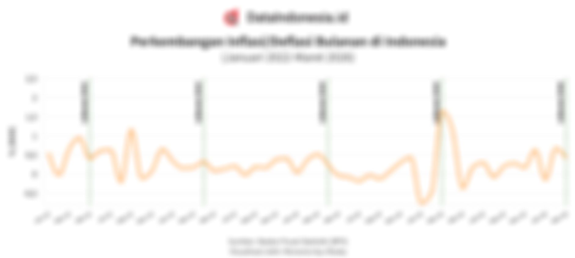 Indikator Pelemahan Daya Beli saat Lebaran, Sinyal Perlambatan Ekonomi?