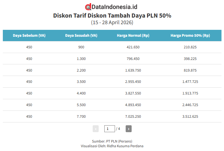 Rincian Tarif Diskon 50% untuk Tambah Daya PLN pada April 2026