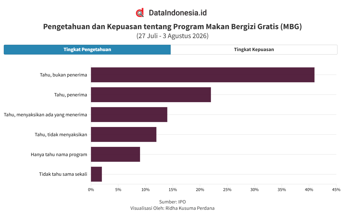 IPO Survey: Majority of the Public Aware of the Free Nutritious Meal Program