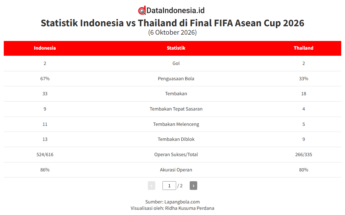 Hasil dan Statistik Indonesia vs Thailand: Garuda Juara FIFA Asean Cup ...